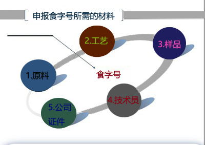 02.申報(bào)食字號(hào)材料.jpg